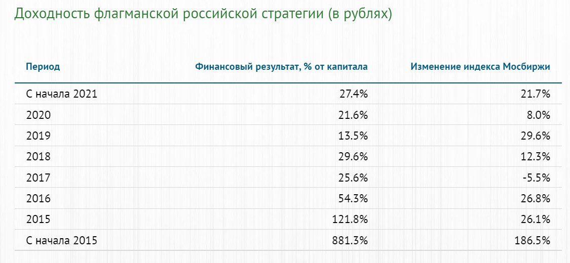 Доходность флагманской стратегии Усиленные инвестиции