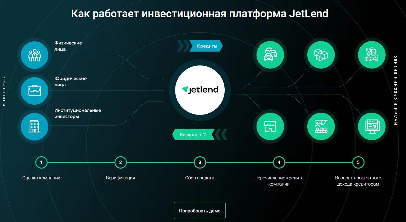 Принцип работы инвестиционной платформы JetLend