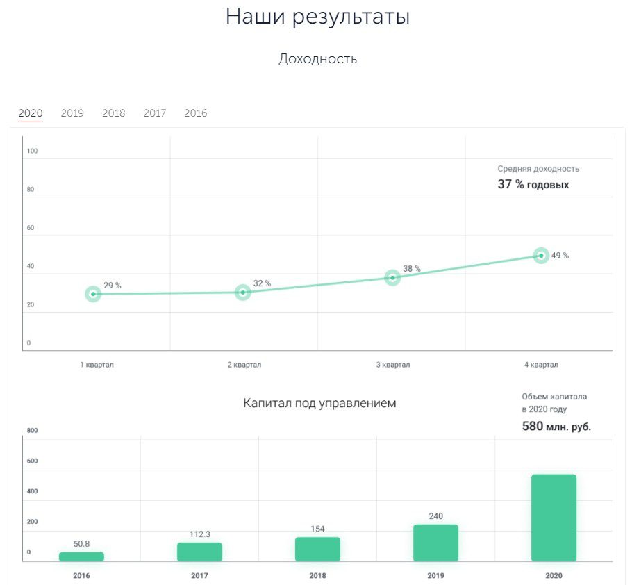 Результаты компании GARNET Invest