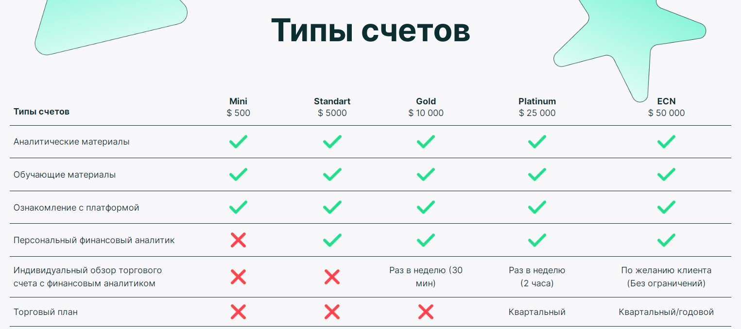 Fingenart типы счетов