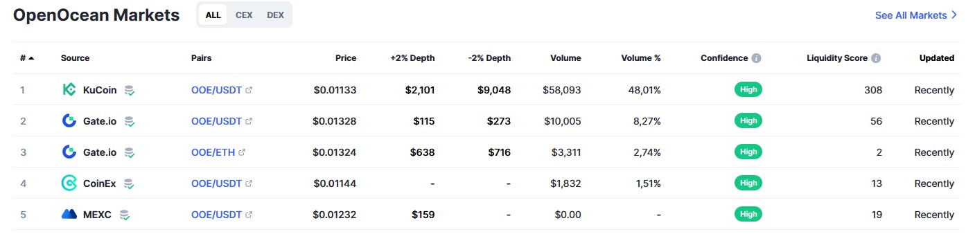 Open Ocean обзор токенов