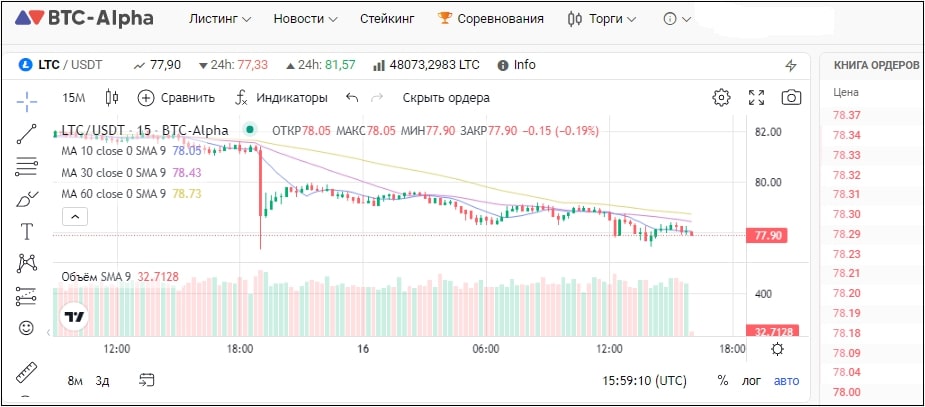 BTC alpha график