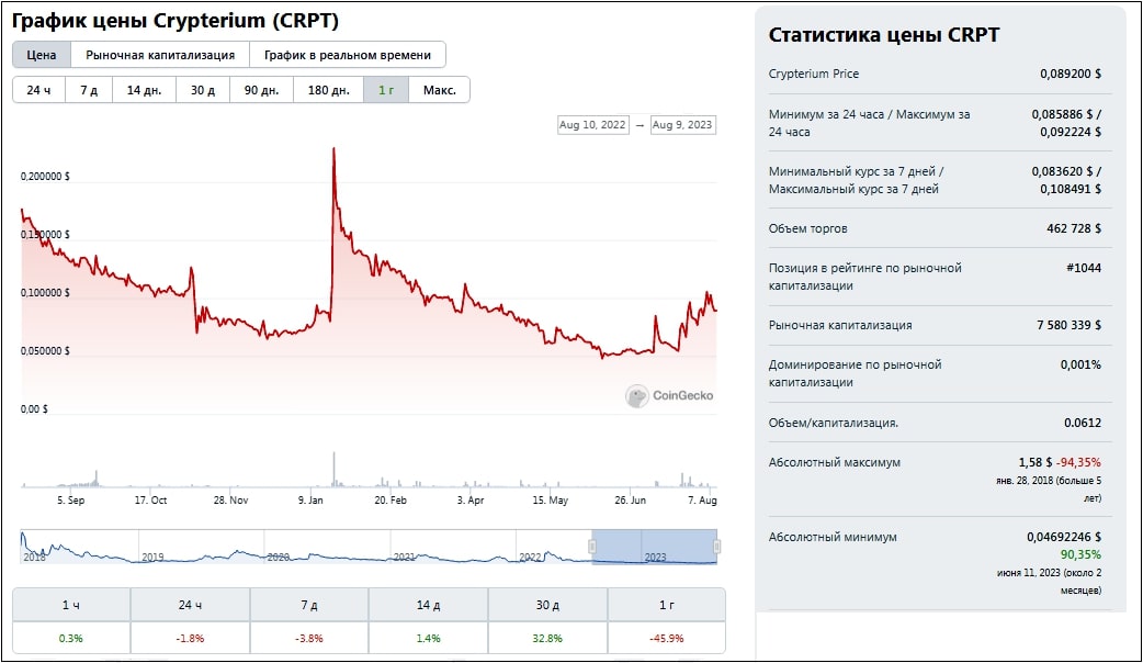 Choise курс монеты