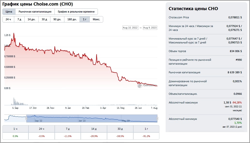 Choise курс токена