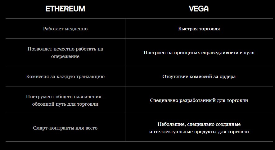 Vega Protocol обзор проекта