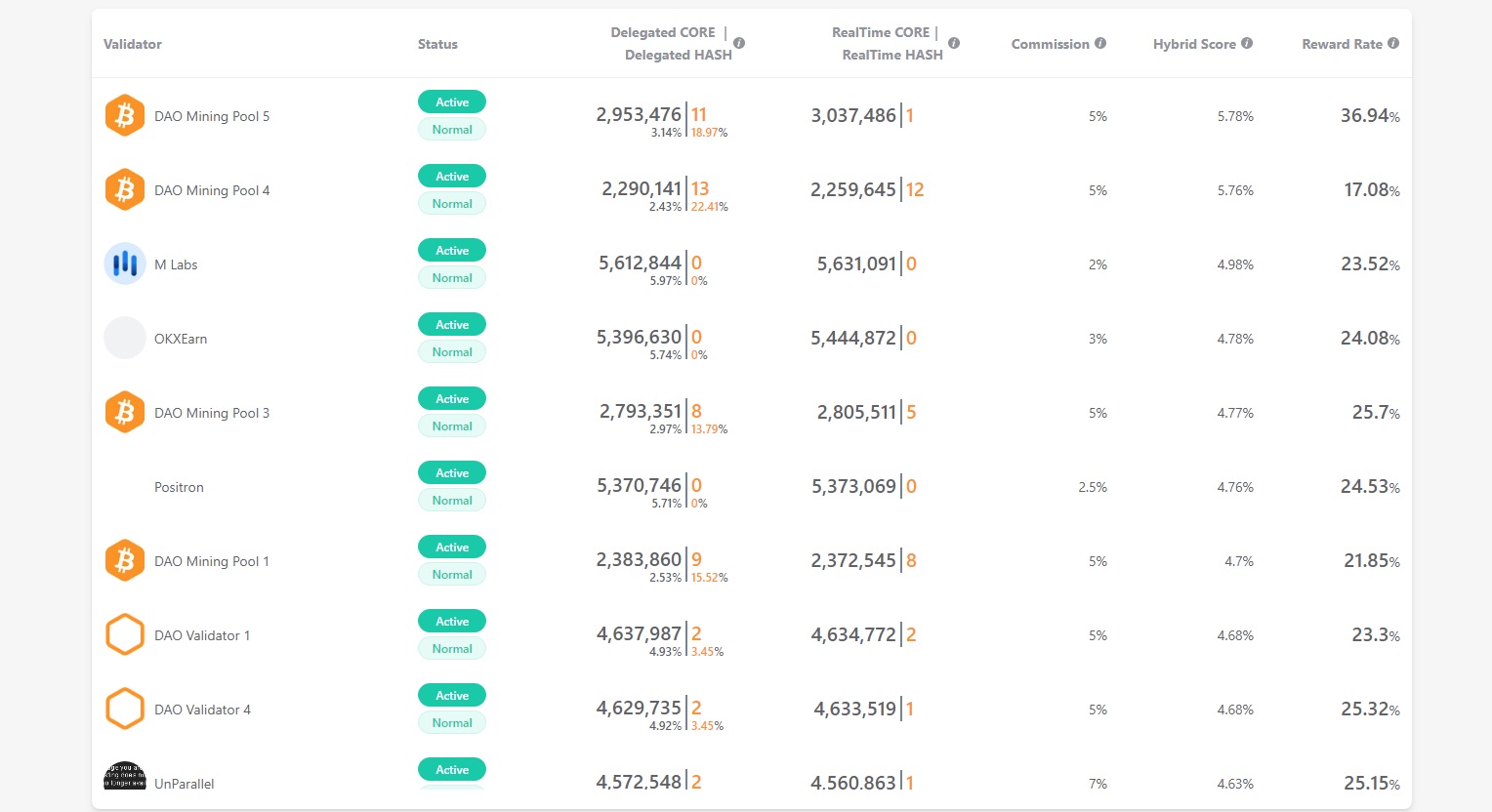 Монеты Core DAO Bridge