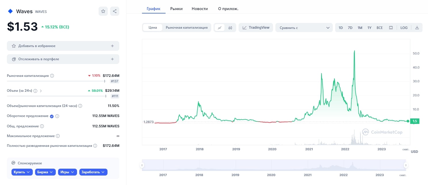 Waves Exchange график