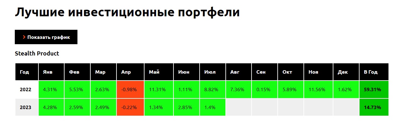 Лучшие инвестиционные портфели Velen Capital