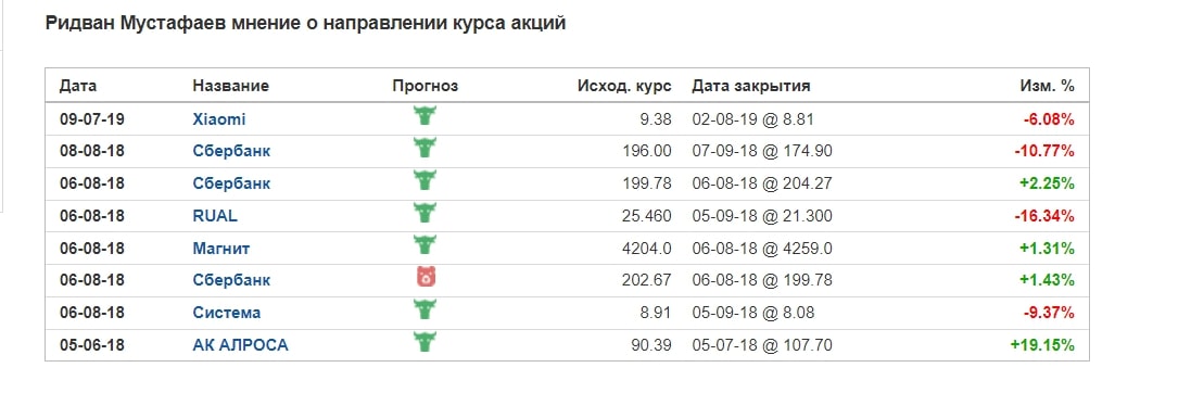 Ридван трейдер прогнозы