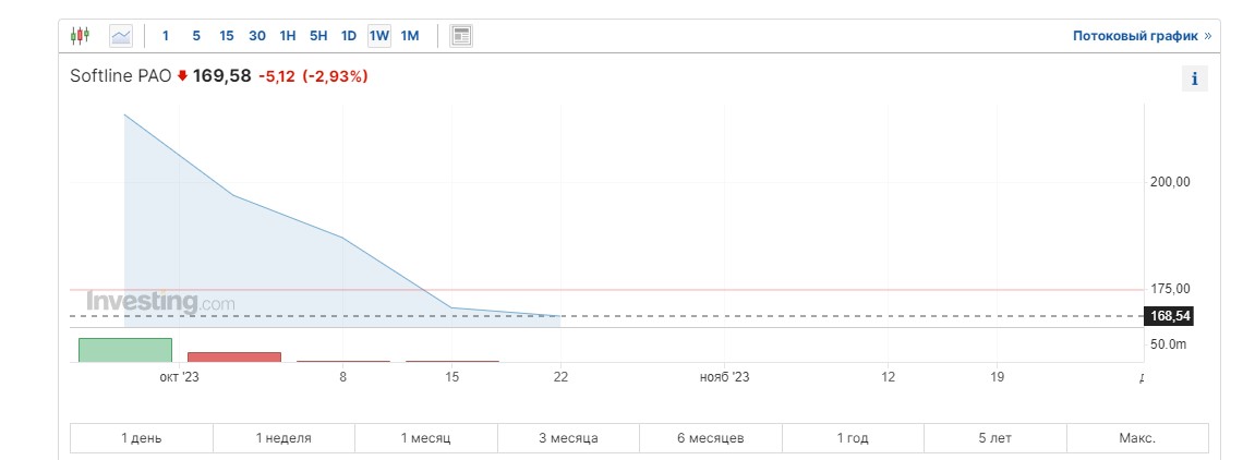 График Софтлайн и перспективы стоимости