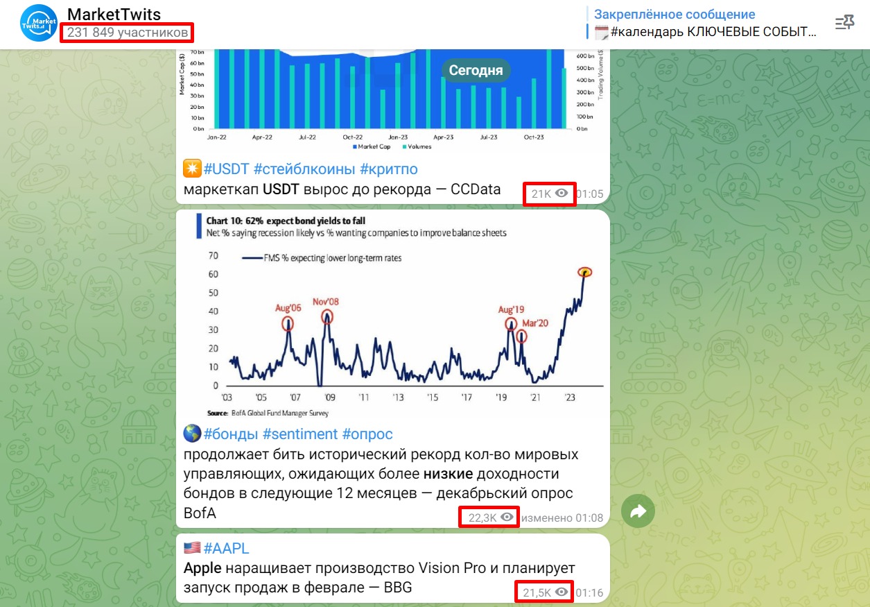 Телеграмм Market Twits